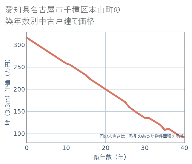 愛知県名古屋市千種区本山町の築年数別の中古戸建て坪単価