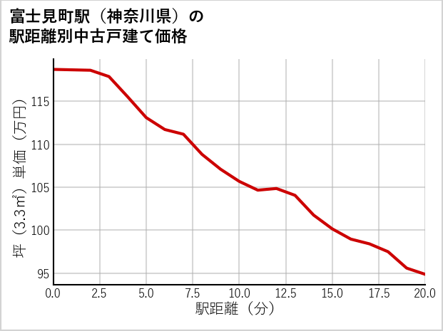 富士見町駅（神奈川県）の徒歩距離別の中古戸建て坪単価