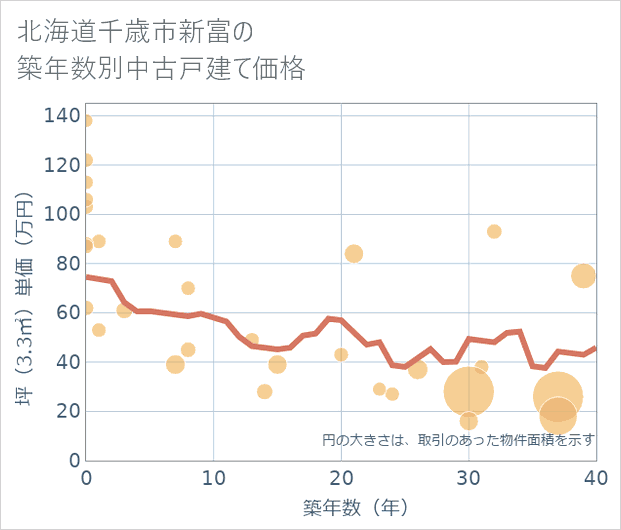 北海道千歳市新富の築年数別の中古戸建て坪単価