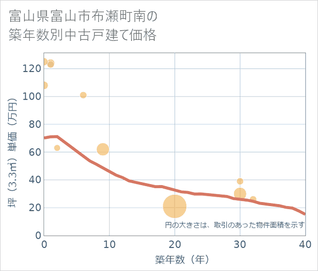 富山県富山市布瀬町南の築年数別の中古戸建て坪単価