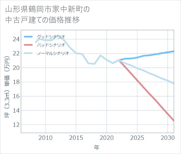 山形県鶴岡市家中新町の中古戸建て価格推移