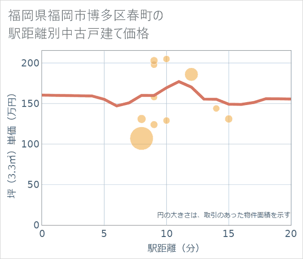 福岡県福岡市博多区春町の徒歩距離別の中古戸建て坪単価