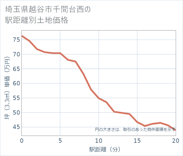 埼玉県越谷市千間台西の徒歩距離別の土地坪単価