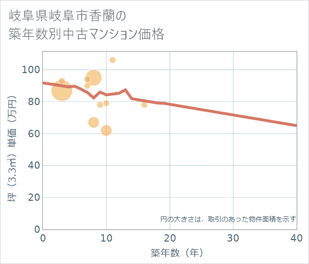 岐阜県岐阜市香蘭の築年数別の中古マンション坪単価