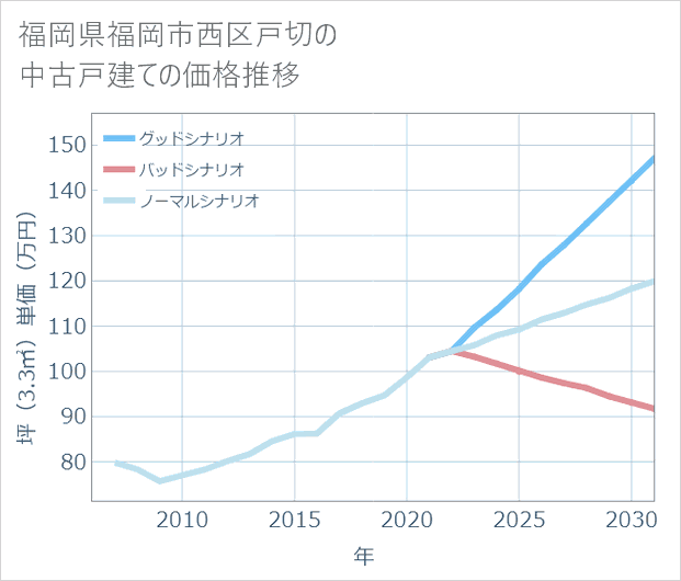 福岡県福岡市西区戸切の中古戸建て価格推移