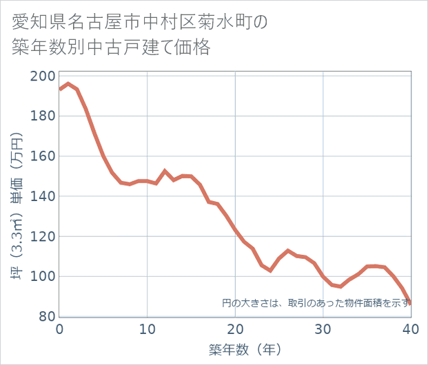 愛知県名古屋市中村区菊水町の築年数別の中古戸建て坪単価