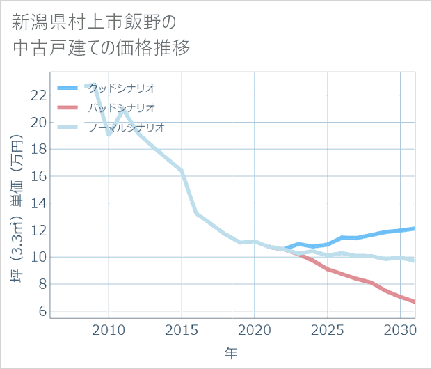 新潟県村上市飯野の中古戸建て価格推移