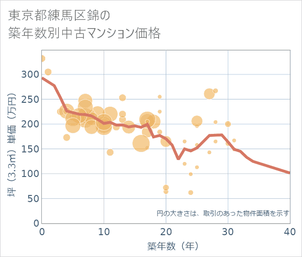 東京都練馬区錦の築年数別の中古マンション坪単価