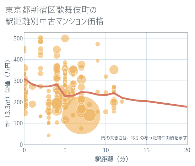 東京都新宿区歌舞伎町の徒歩距離別の中古マンション坪単価