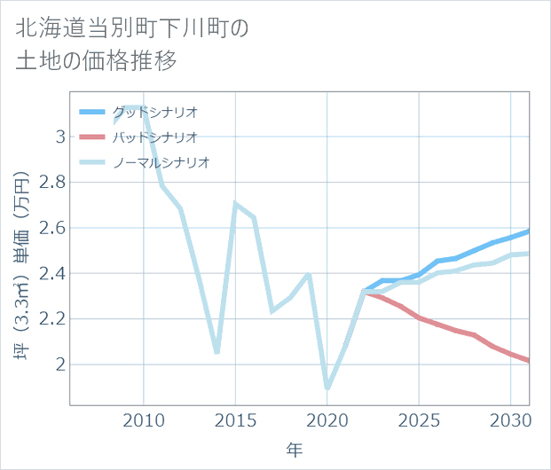 北海道当別町下川町の土地価格推移