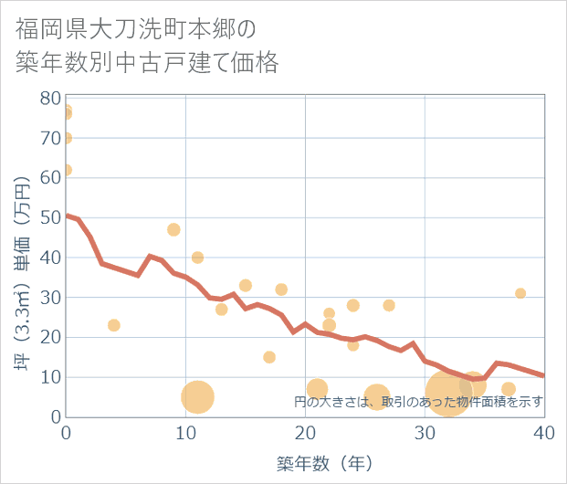福岡県大刀洗町本郷の築年数別の中古戸建て坪単価