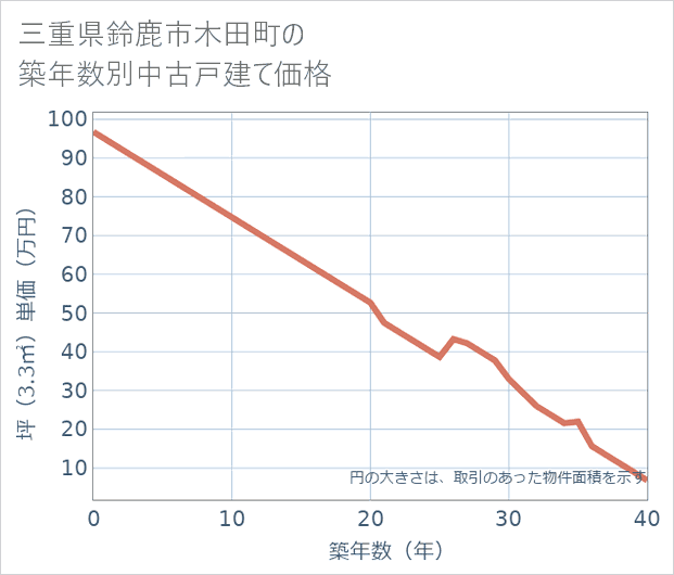 三重県鈴鹿市木田町の築年数別の中古戸建て坪単価