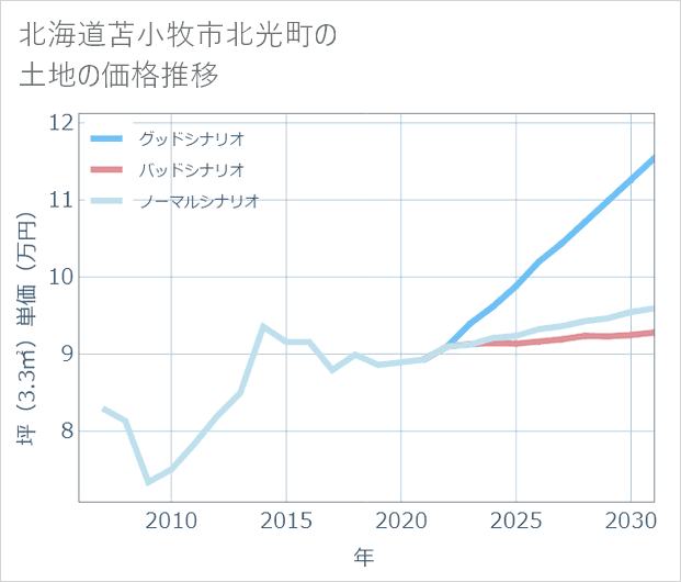 北海道苫小牧市北光町の土地価格推移
