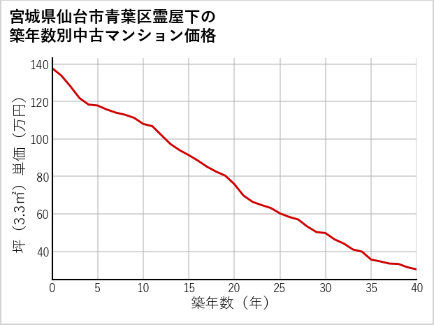 宮城県仙台市青葉区霊屋下の築年数別の中古マンション坪単価