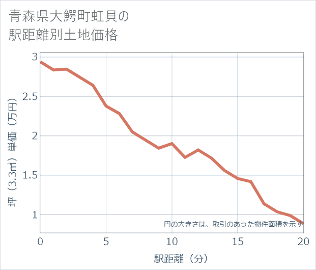 青森県大鰐町虹貝の徒歩距離別の土地坪単価