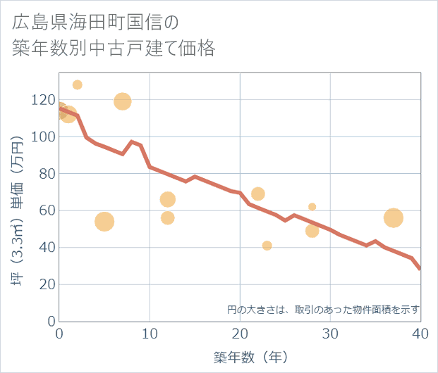 広島県海田町国信の築年数別の中古戸建て坪単価