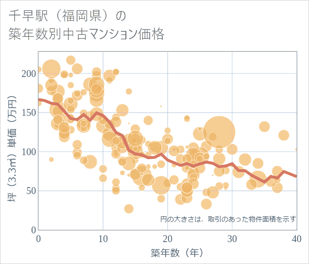 千早駅(福岡県)の築年数別の中古マンション坪単価