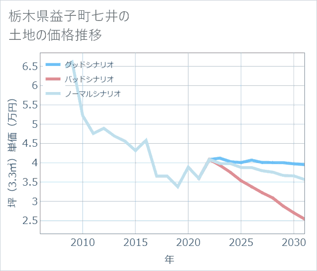 栃木県益子町七井の土地価格推移