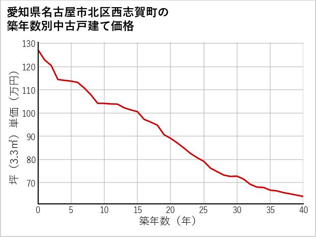 愛知県名古屋市北区西志賀町の築年数別の中古戸建て坪単価