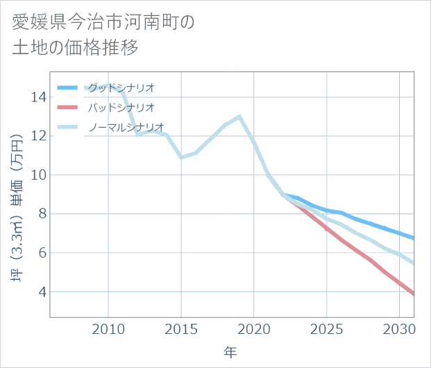 愛媛県今治市河南町の土地価格推移