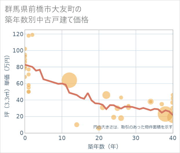群馬県前橋市大友町の築年数別の中古戸建て坪単価