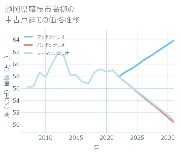 静岡県藤枝市高柳の中古戸建て価格推移
