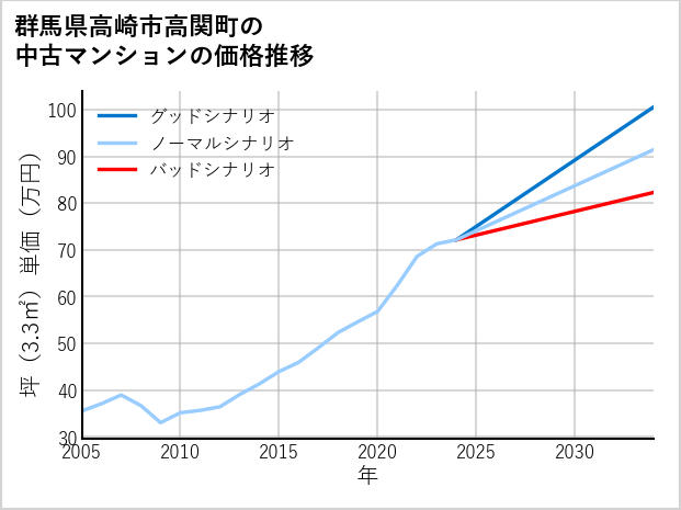 群馬県高崎市高関町の中古マンション価格推移