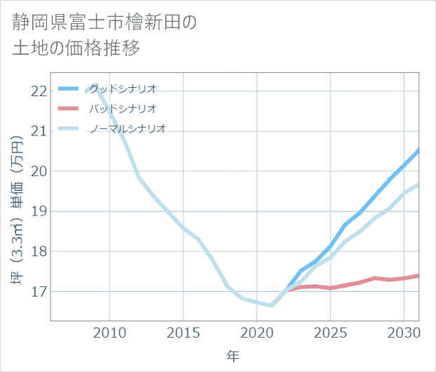 静岡県富士市檜新田の土地価格推移