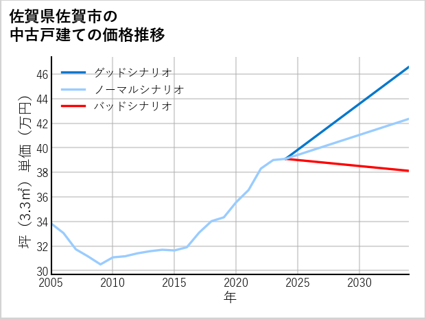 佐賀県佐賀市の中古戸建て価格推移