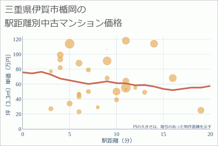 三重県伊賀市楯岡の徒歩距離別の中古マンション坪単価