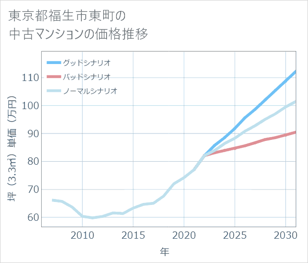 東京都福生市東町の中古マンション価格推移