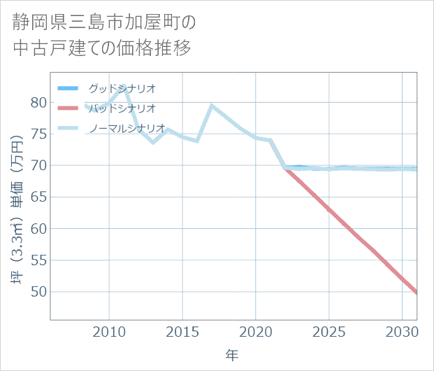 静岡県三島市加屋町の中古戸建て価格推移