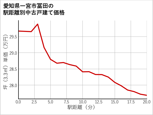 愛知県一宮市冨田の徒歩距離別の中古戸建て坪単価