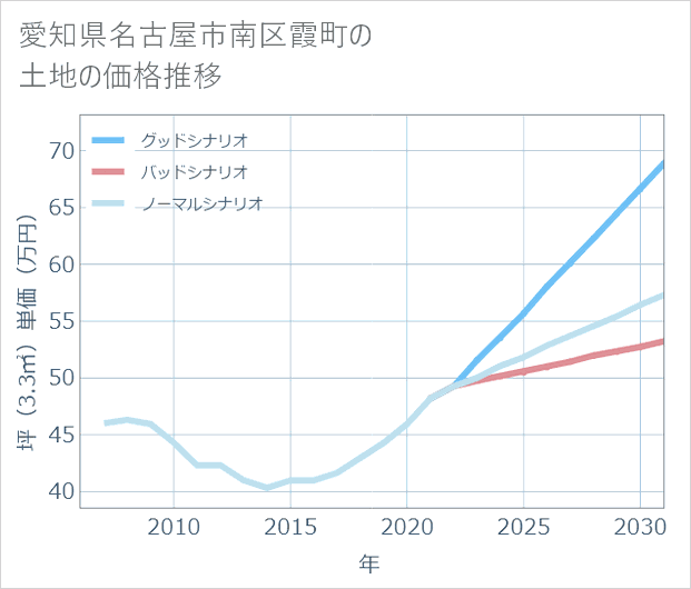 愛知県名古屋市南区霞町の土地価格推移