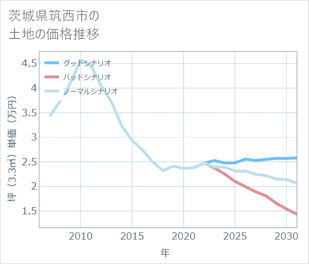茨城県筑西市の土地価格推移