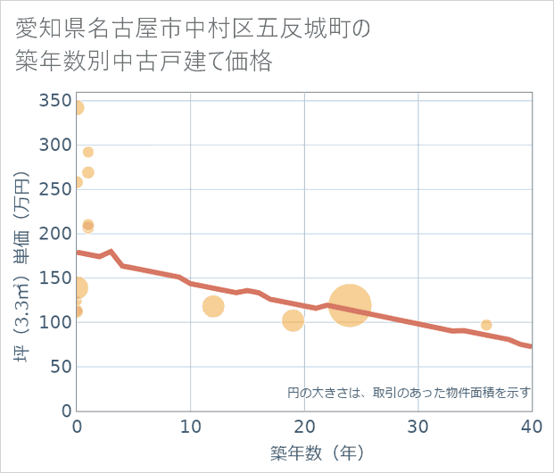 愛知県名古屋市中村区五反城町の築年数別の中古戸建て坪単価