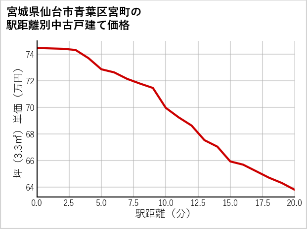 宮城県仙台市青葉区宮町の徒歩距離別の中古戸建て坪単価
