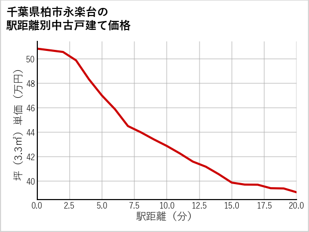 千葉県柏市永楽台の徒歩距離別の中古戸建て坪単価