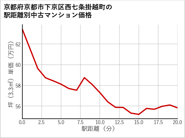 京都府京都市下京区西七条掛越町の徒歩距離別の中古マンション坪単価