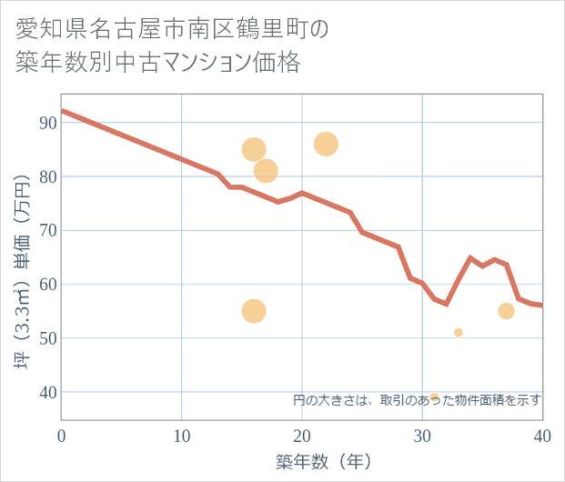 愛知県名古屋市南区鶴里町の築年数別の中古マンション坪単価