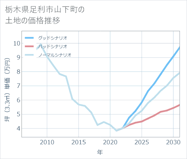 栃木県足利市山下町の土地価格推移