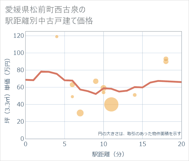 愛媛県松前町西古泉の徒歩距離別の中古戸建て坪単価