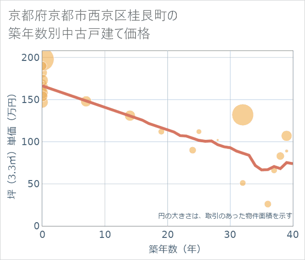 京都府京都市西京区桂艮町の築年数別の中古戸建て坪単価