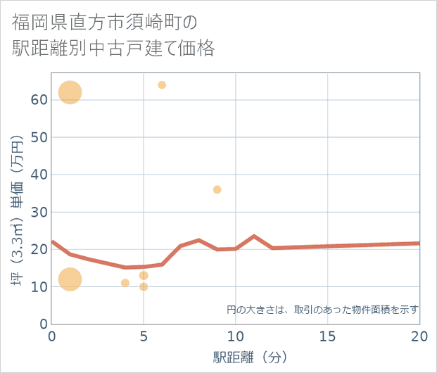 福岡県直方市須崎町の徒歩距離別の中古戸建て坪単価