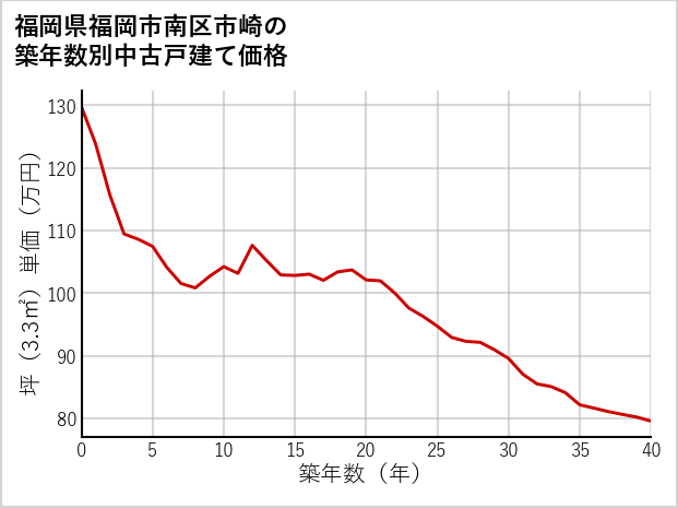 福岡県福岡市南区市崎の築年数別の中古戸建て坪単価