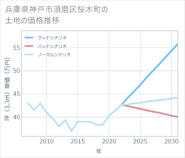 兵庫県神戸市須磨区桜木町の土地価格推移