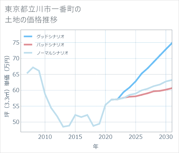 東京都立川市一番町の土地価格推移