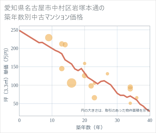 愛知県名古屋市中村区岩塚本通の築年数別の中古マンション坪単価