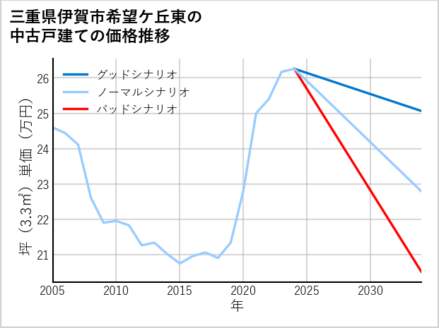 三重県伊賀市希望ケ丘東の中古戸建て価格推移