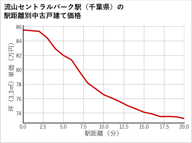 流山セントラルパーク駅（千葉県）の徒歩距離別の中古戸建て坪単価